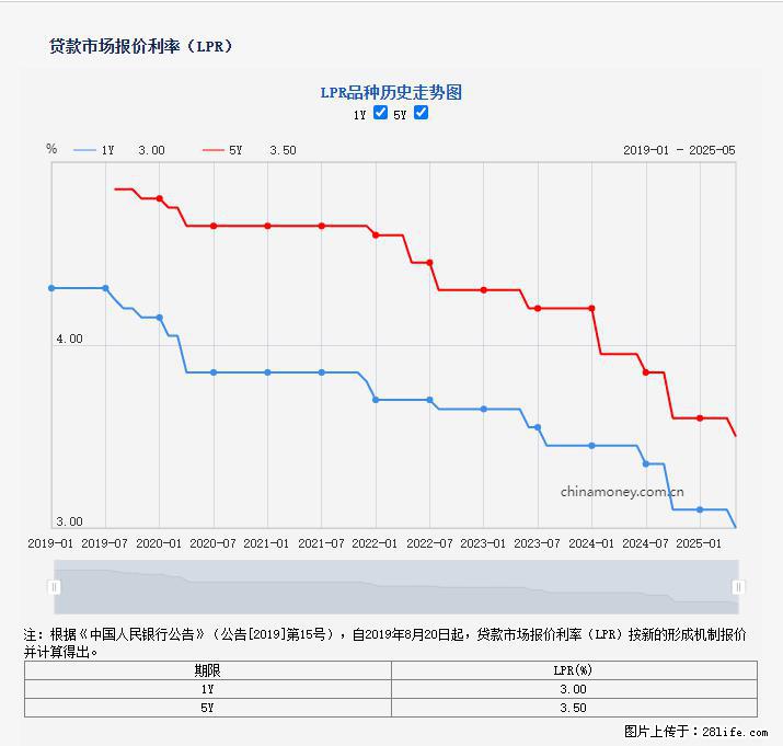 重磅!降息!桂林房贷利率3.0% - 商洛生活资讯 - 商洛28生活网 sl.28life.com